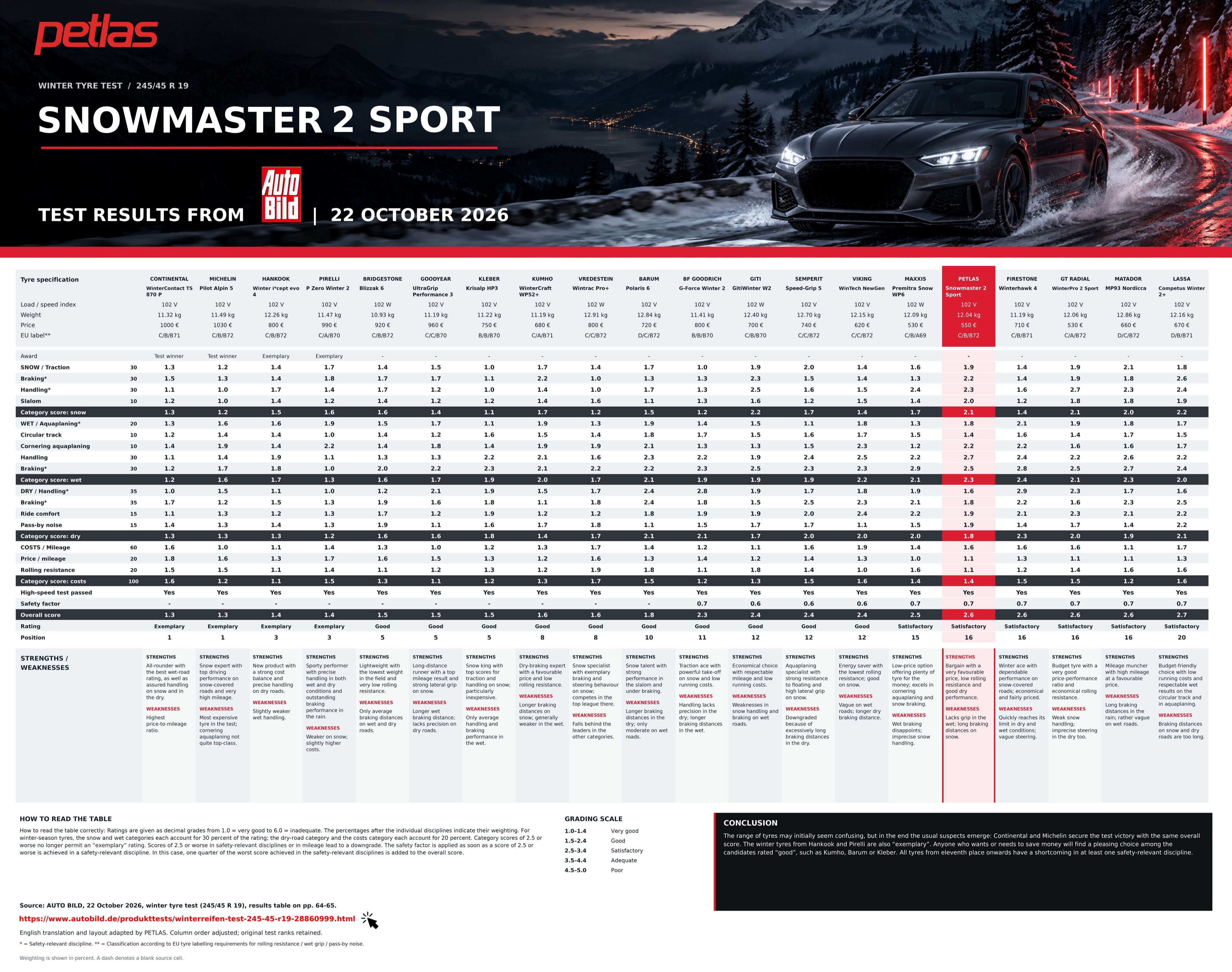 Goma dimërore Petlas Snowmaster 2 Sport – Auto Pjesë ARDHMERIA